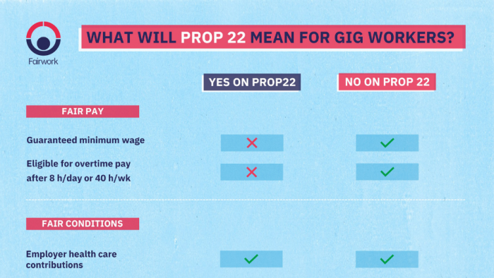 California’s Proposition 22 Presents an Alarming Turning Point in Labor Law