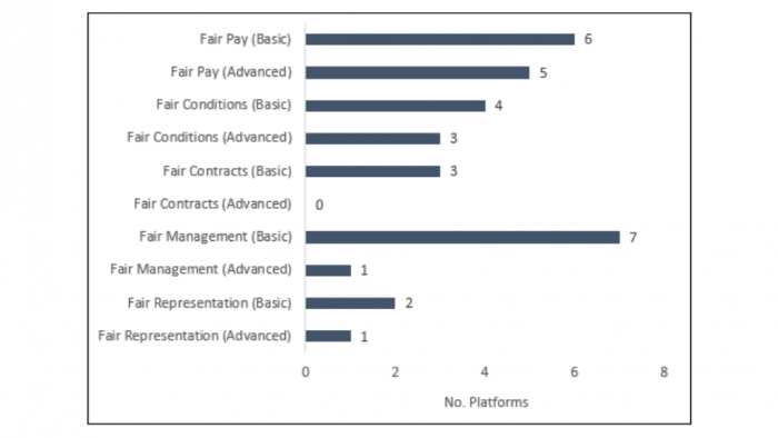 Graphic with number of platforms who fulfill each of the Fairwork's criteria