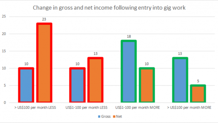Change in gross and net income following entry into gig work
